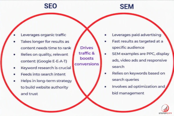 difference between SEO and SEM